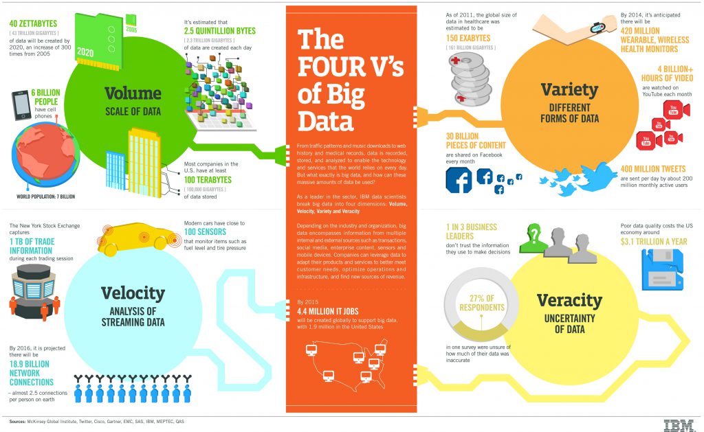 Big Data, infografía